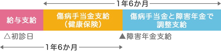 ＊健康保険から傷病手当金が支給されたとき