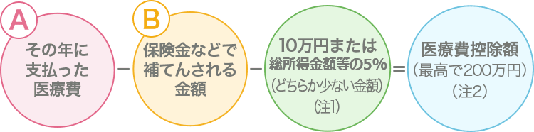 医療費控除の算出方法