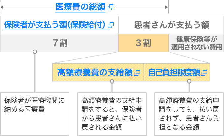 高額療養費制度