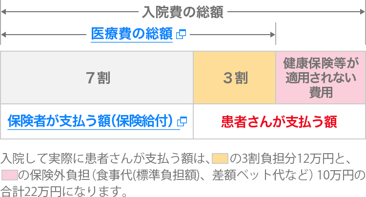 実際に支払う額