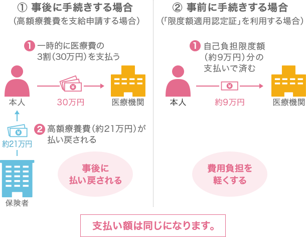 高額療養費の支給申請手続き①事後に手続きする場合②事前に手続きする場合