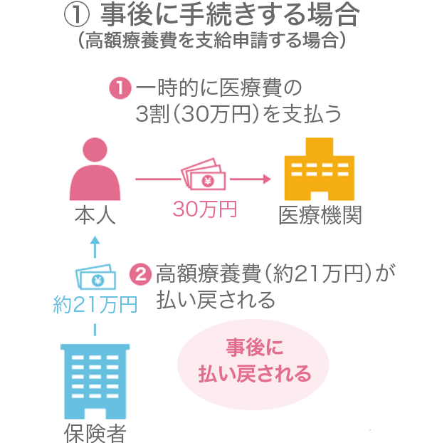 高額療養費の支給申請手続き①事後に手続きする場合