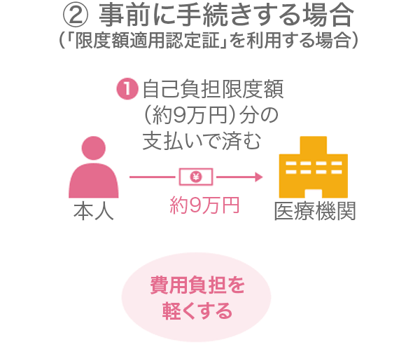 高額療養費の支給申請手続き②事前に手続きする場合