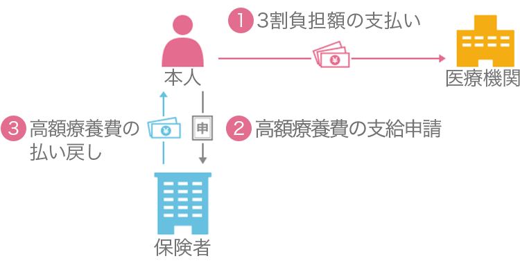 ①事後に手続きする場合 （高額療養費を支給申請する場合）