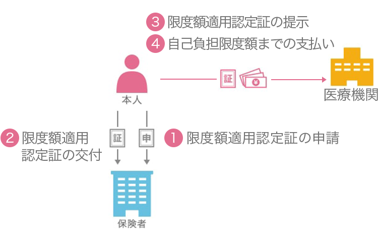 ②事前に手続きする場合 （「限度額適用認定証」を利用する場合）