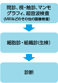 乳がんの診断のための検査