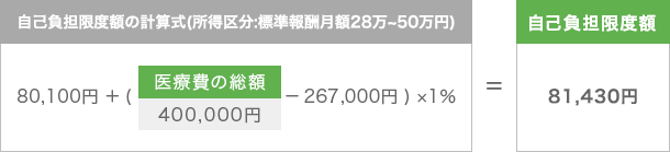 自己負担額：12万円、所得区分：標準報酬月額28万~50万円の場合