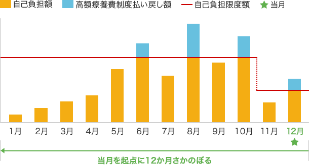 高額療養費の多数回該当