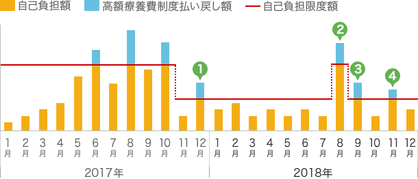 多数回該当　適用例