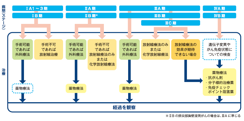 小細胞肺がんとは何ですか?