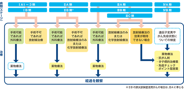 非小細胞肺がんの治療方針