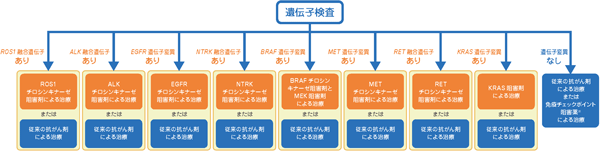 遺伝子変異と治療の関係