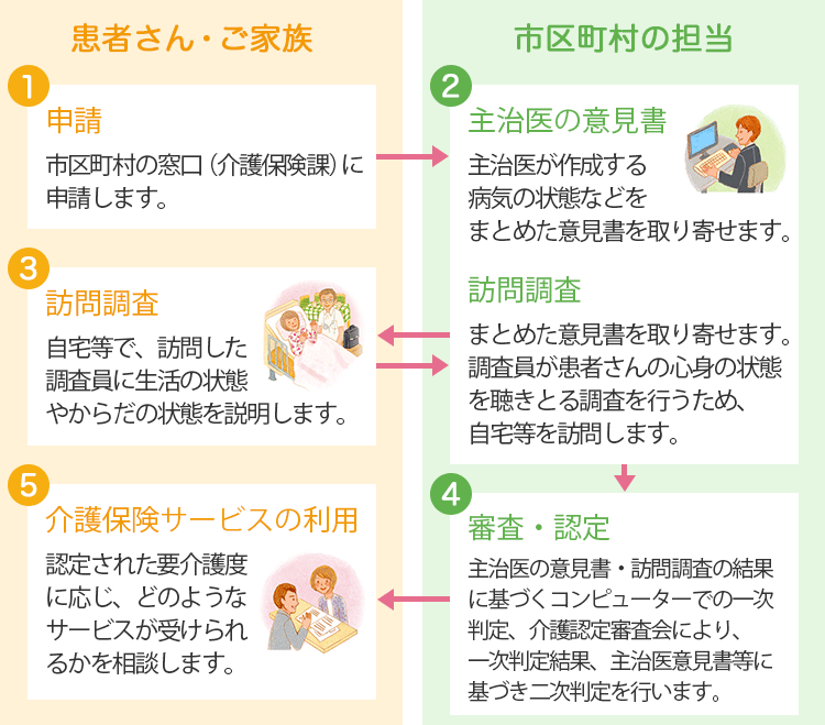 介護認定を受けるための手続きの一般的な流れ